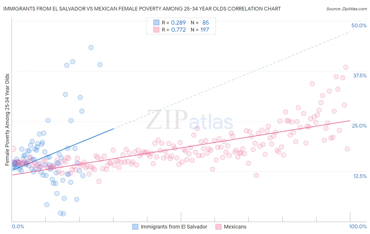 Immigrants from El Salvador vs Mexican Female Poverty Among 25-34 Year Olds