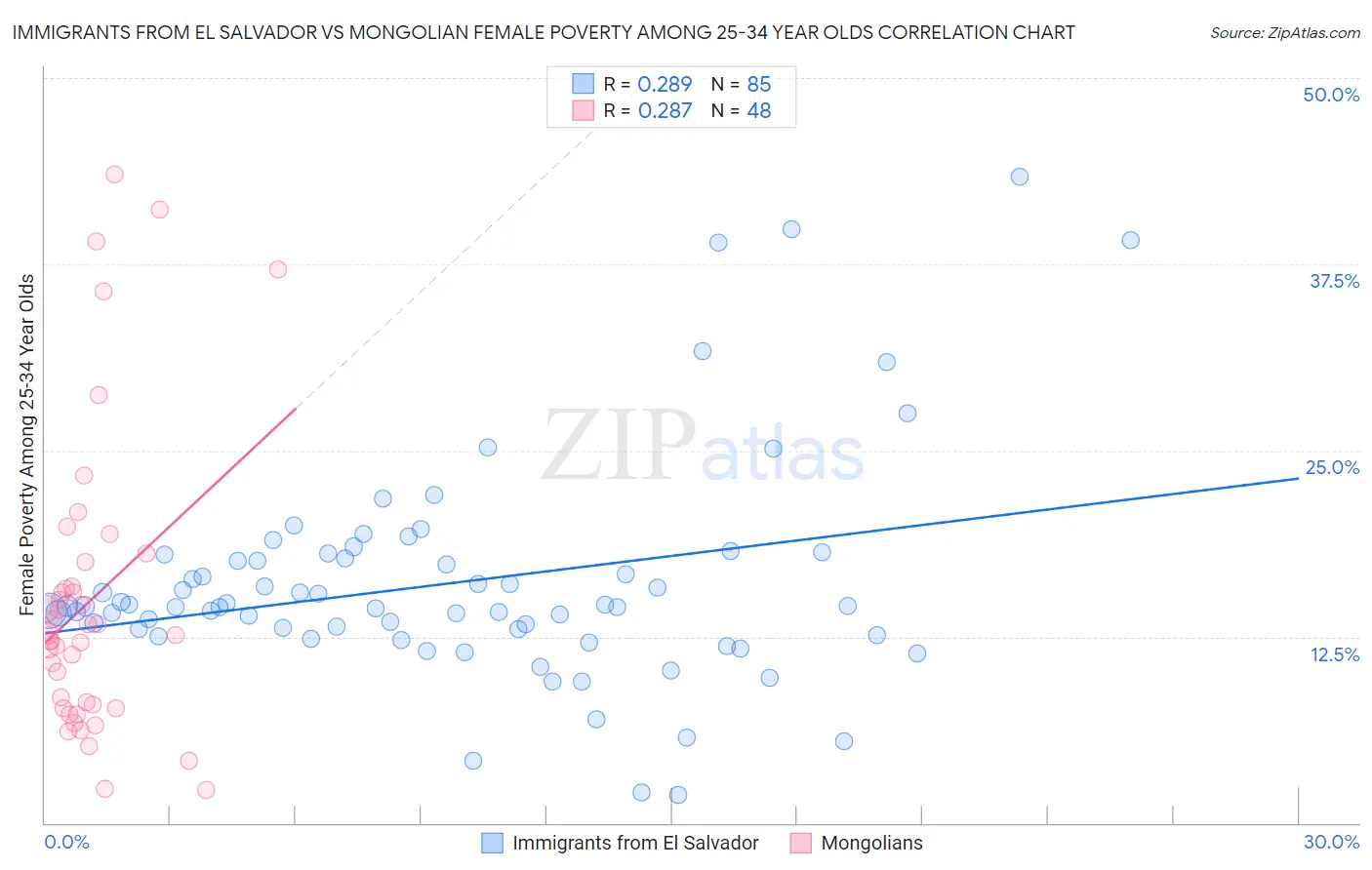 Immigrants from El Salvador vs Mongolian Female Poverty Among 25-34 Year Olds