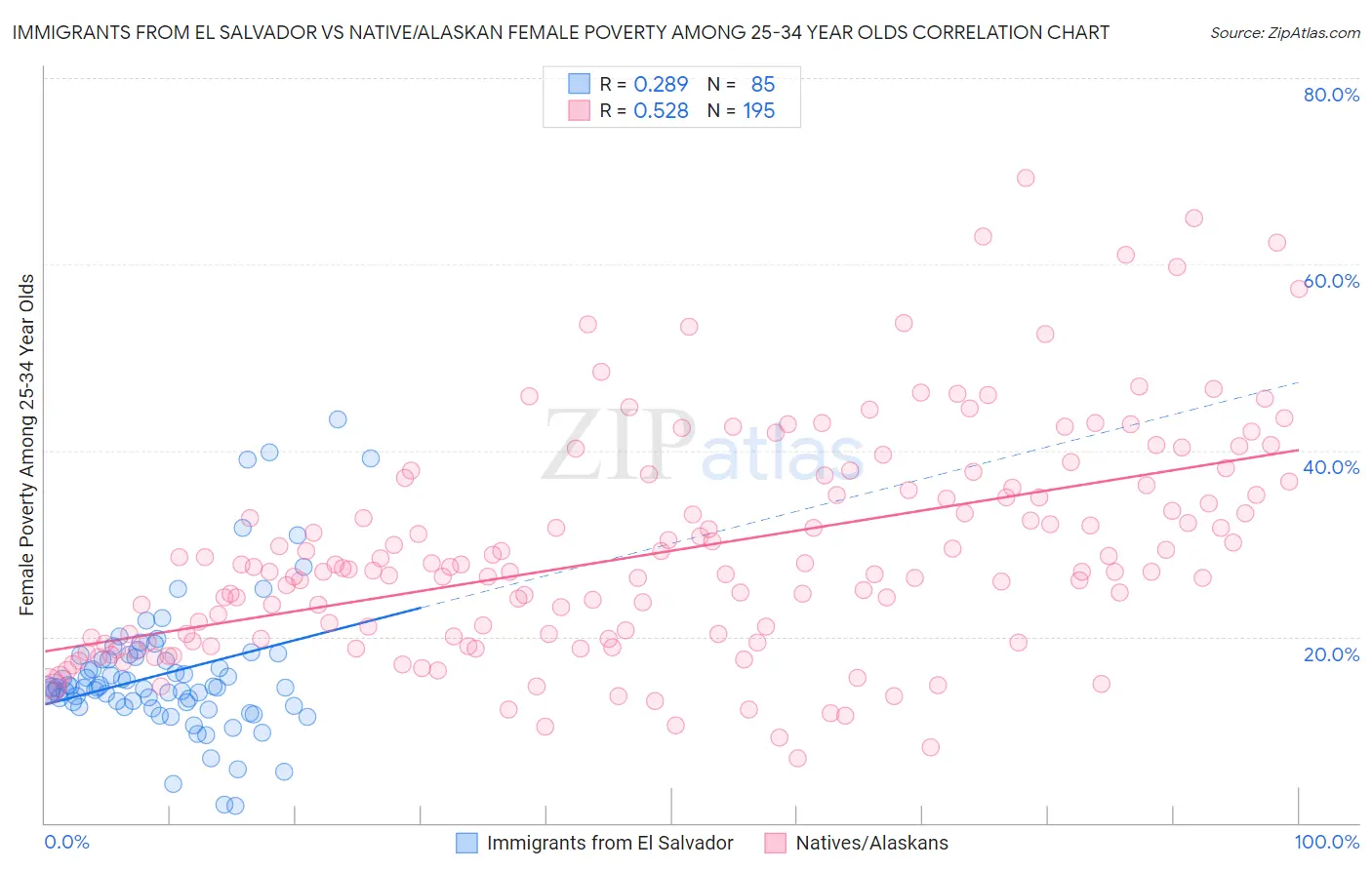 Immigrants from El Salvador vs Native/Alaskan Female Poverty Among 25-34 Year Olds