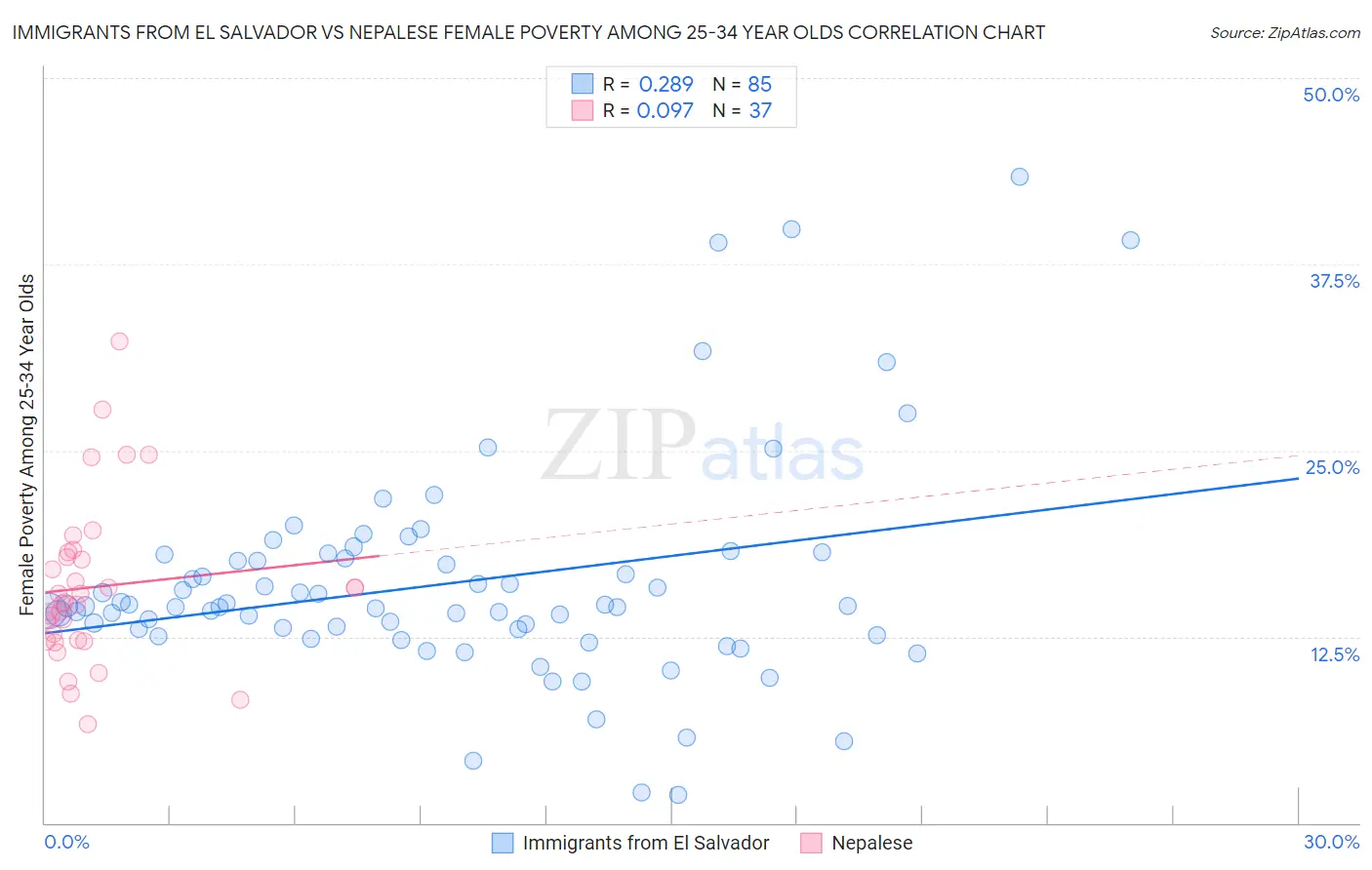 Immigrants from El Salvador vs Nepalese Female Poverty Among 25-34 Year Olds
