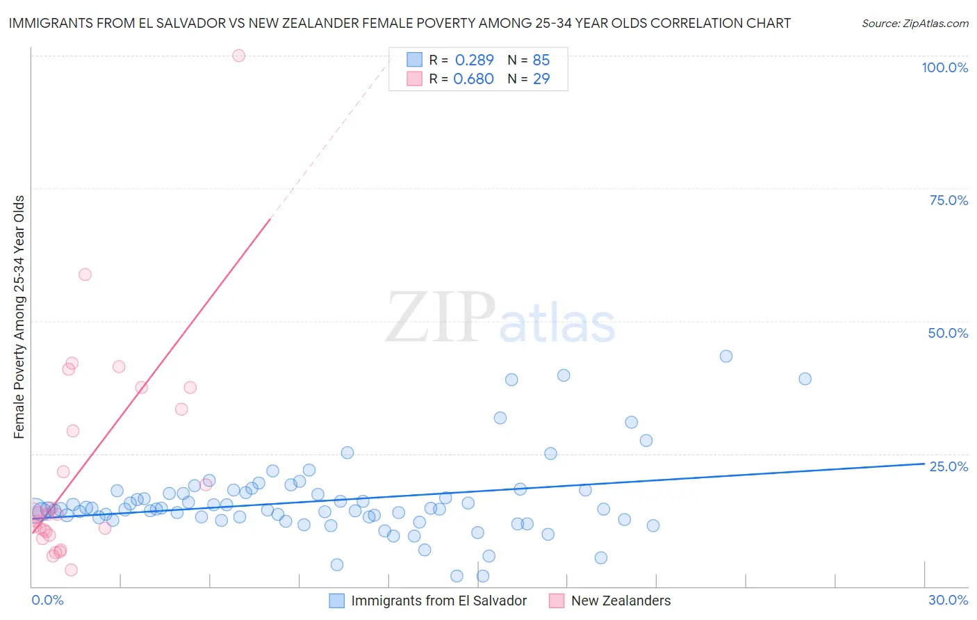 Immigrants from El Salvador vs New Zealander Female Poverty Among 25-34 Year Olds