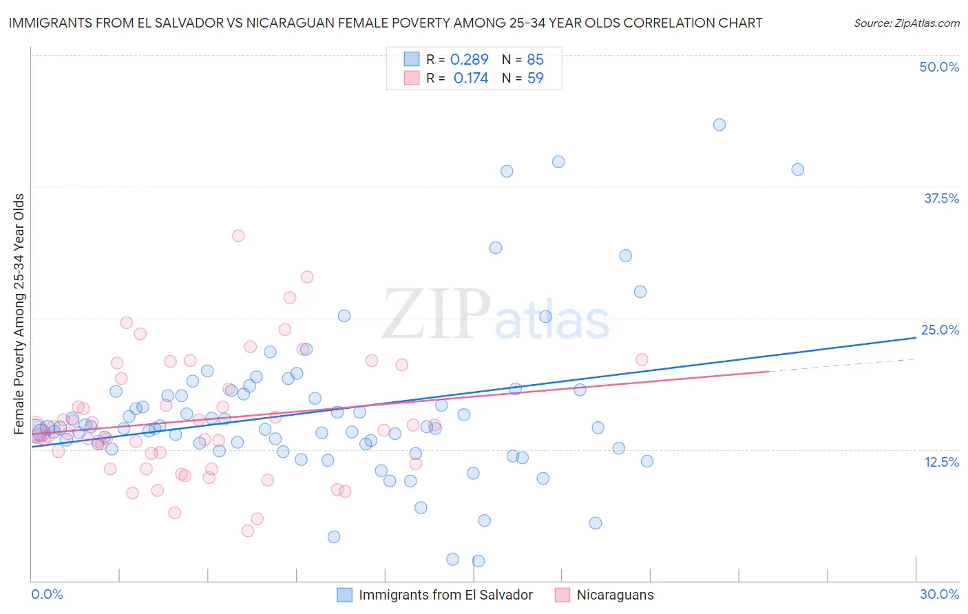 Immigrants from El Salvador vs Nicaraguan Female Poverty Among 25-34 Year Olds