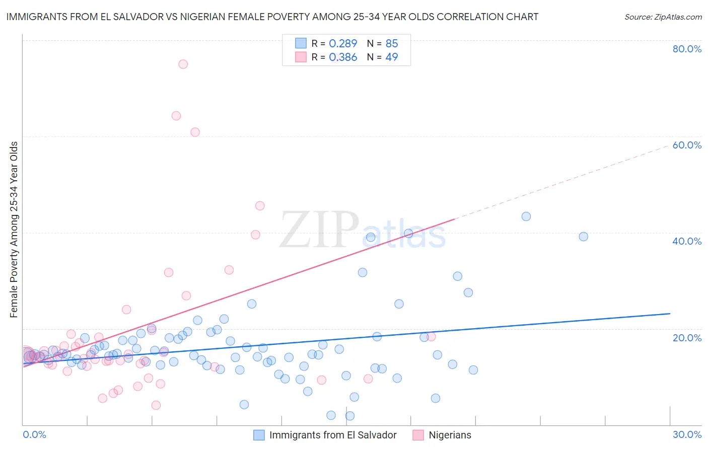 Immigrants from El Salvador vs Nigerian Female Poverty Among 25-34 Year Olds