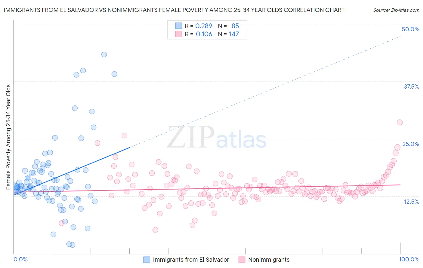 Immigrants from El Salvador vs Nonimmigrants Female Poverty Among 25-34 Year Olds