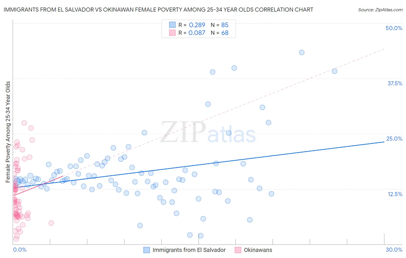 Immigrants from El Salvador vs Okinawan Female Poverty Among 25-34 Year Olds