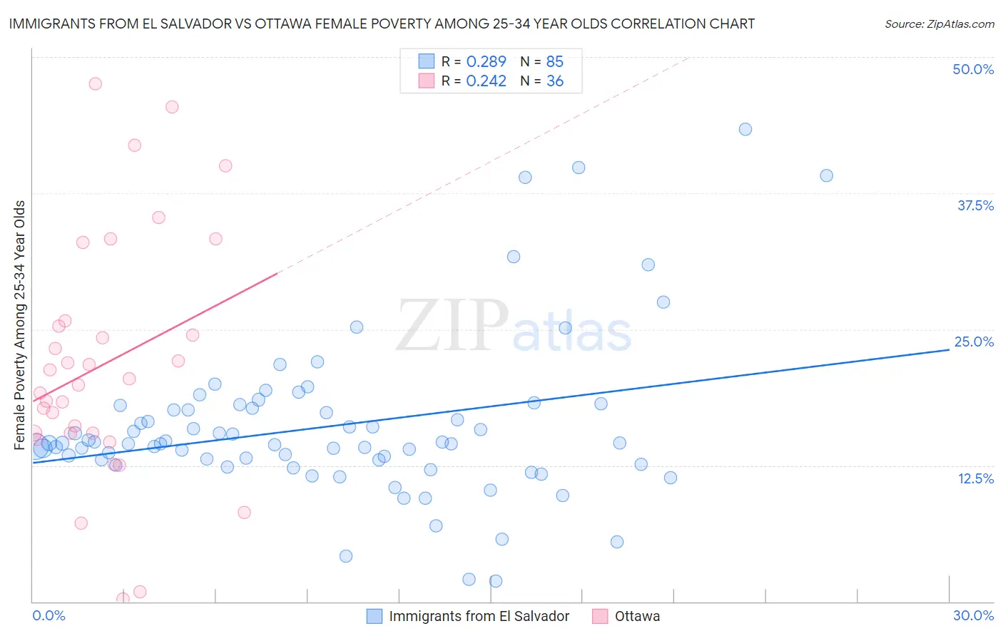Immigrants from El Salvador vs Ottawa Female Poverty Among 25-34 Year Olds