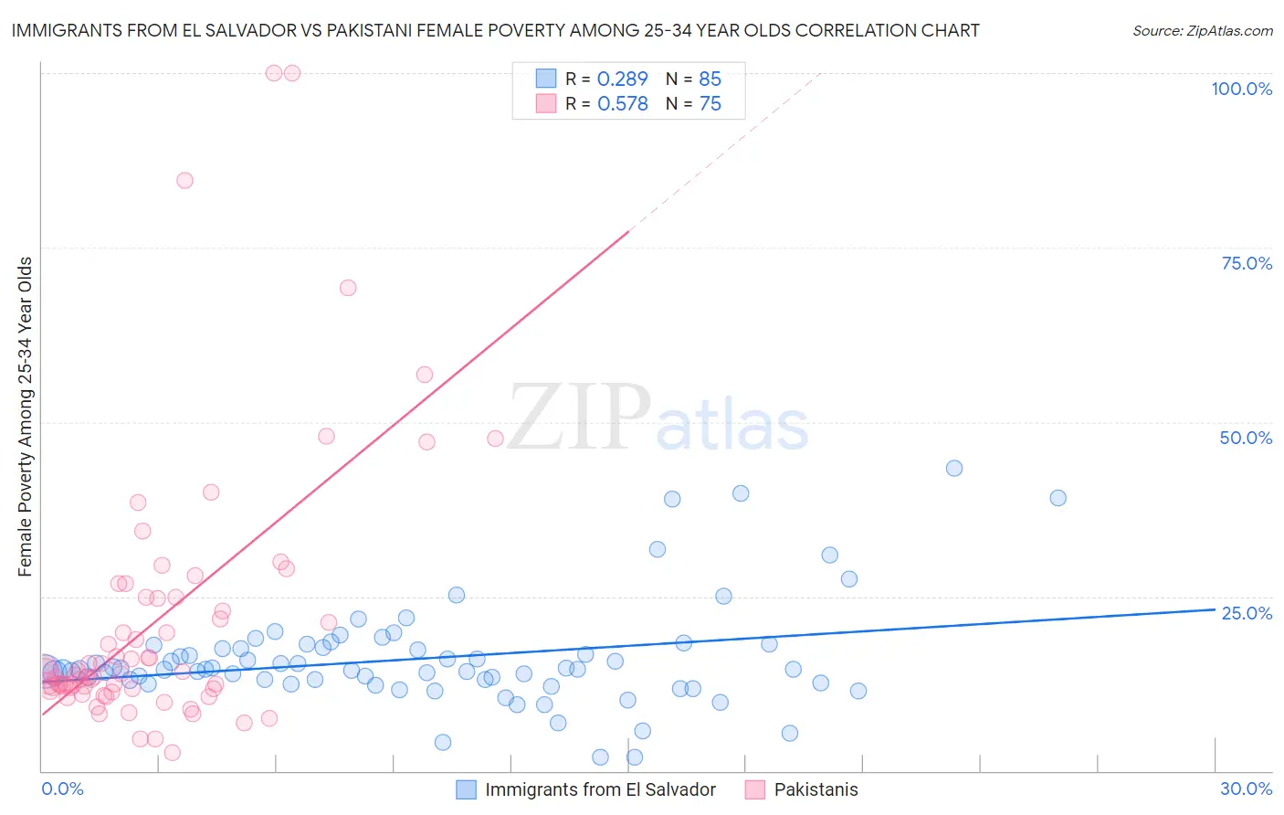 Immigrants from El Salvador vs Pakistani Female Poverty Among 25-34 Year Olds