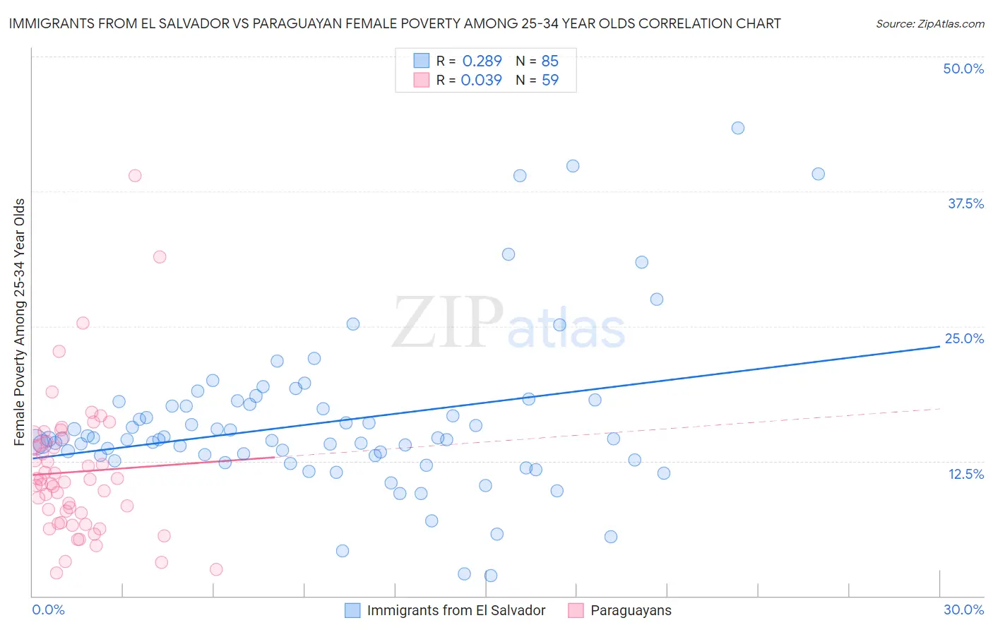 Immigrants from El Salvador vs Paraguayan Female Poverty Among 25-34 Year Olds