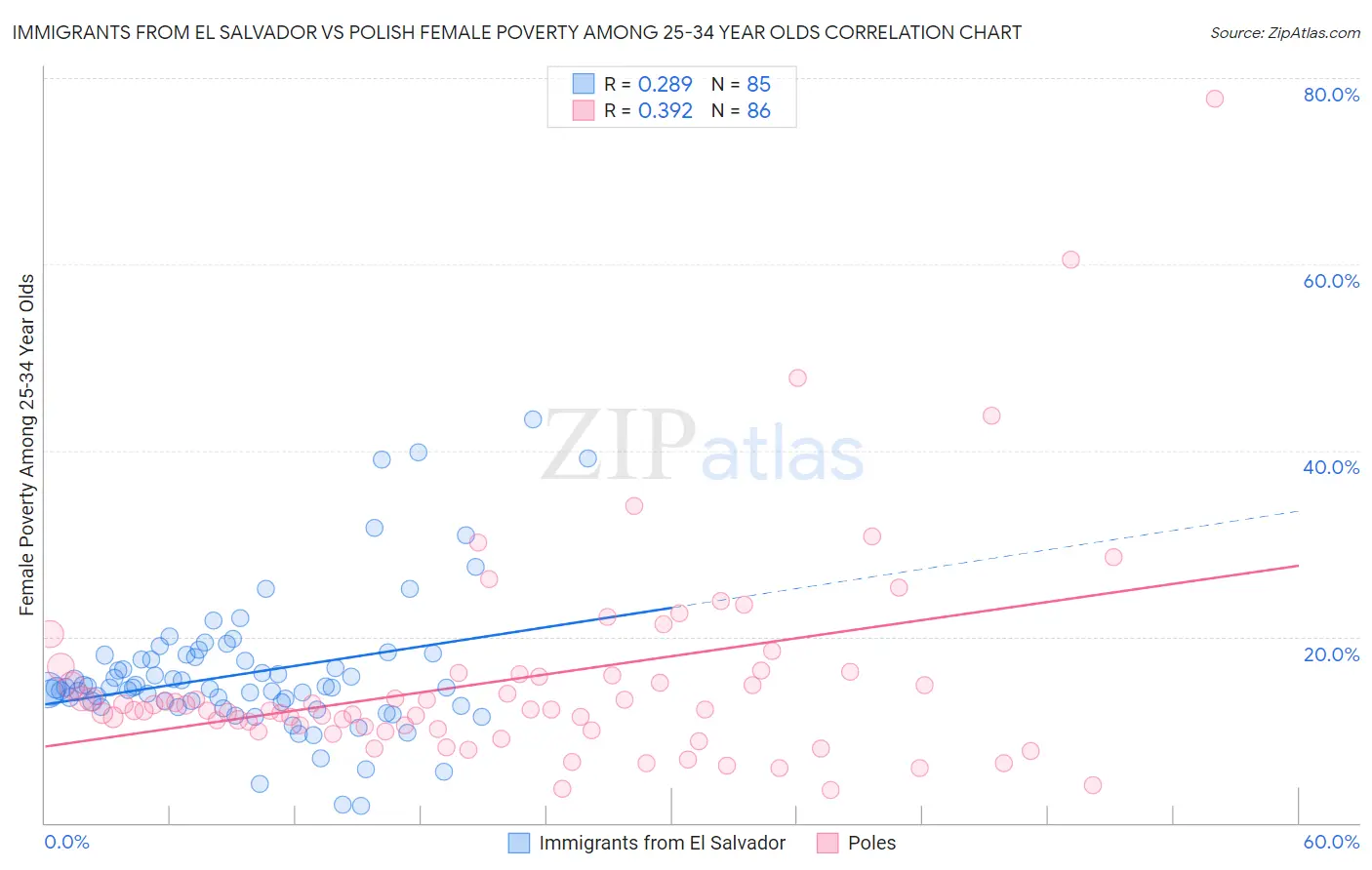 Immigrants from El Salvador vs Polish Female Poverty Among 25-34 Year Olds