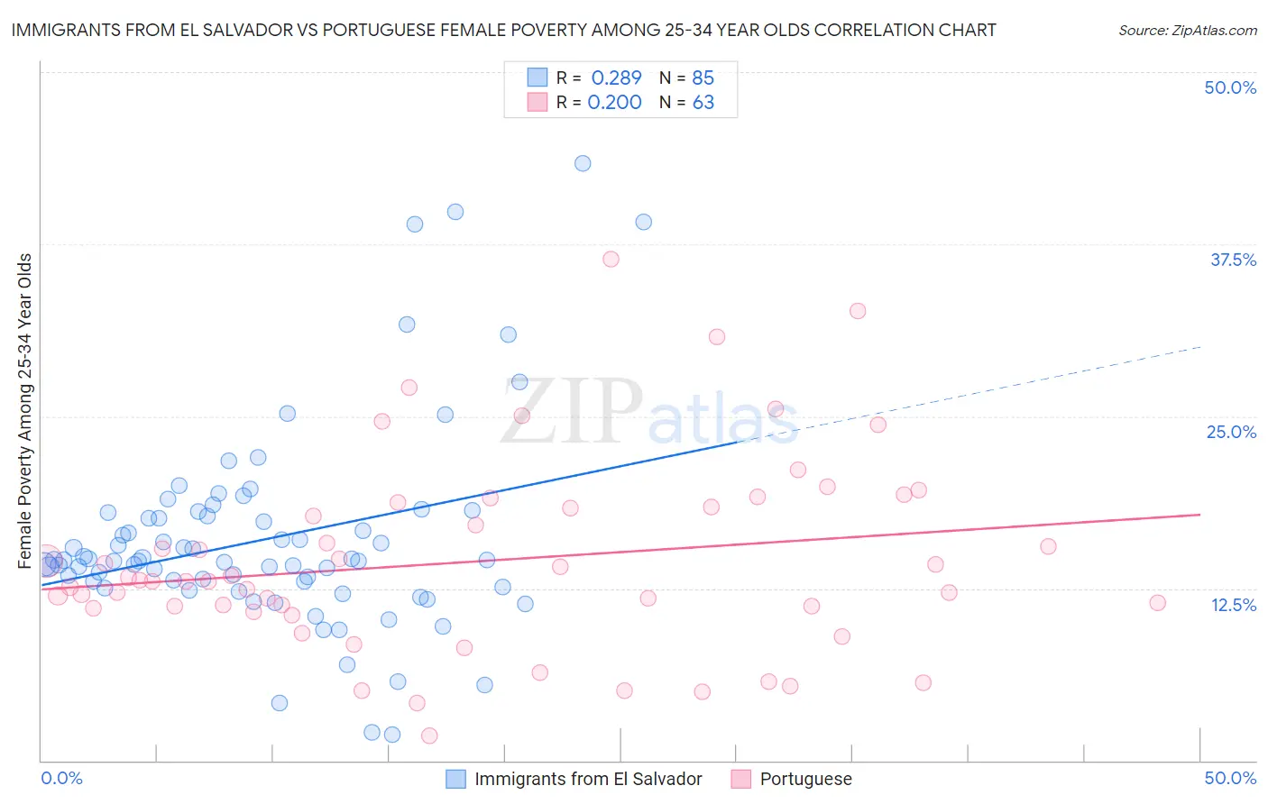 Immigrants from El Salvador vs Portuguese Female Poverty Among 25-34 Year Olds