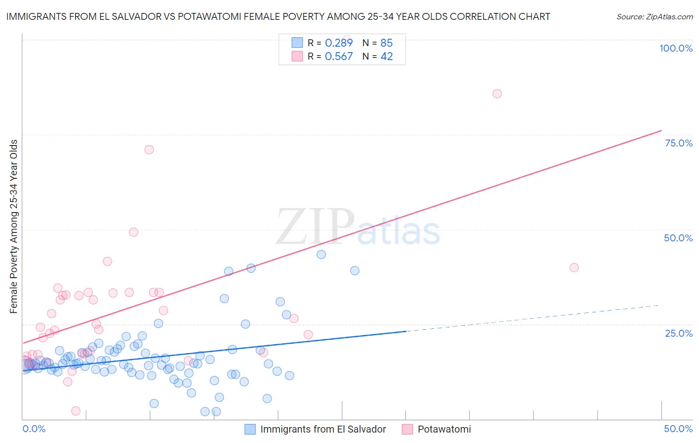 Immigrants from El Salvador vs Potawatomi Female Poverty Among 25-34 Year Olds