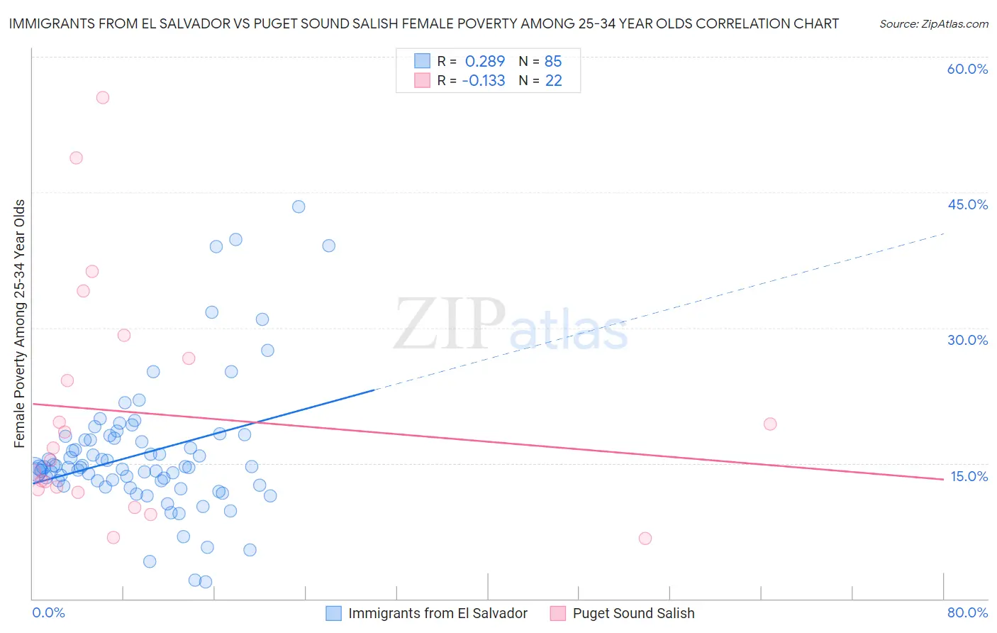 Immigrants from El Salvador vs Puget Sound Salish Female Poverty Among 25-34 Year Olds