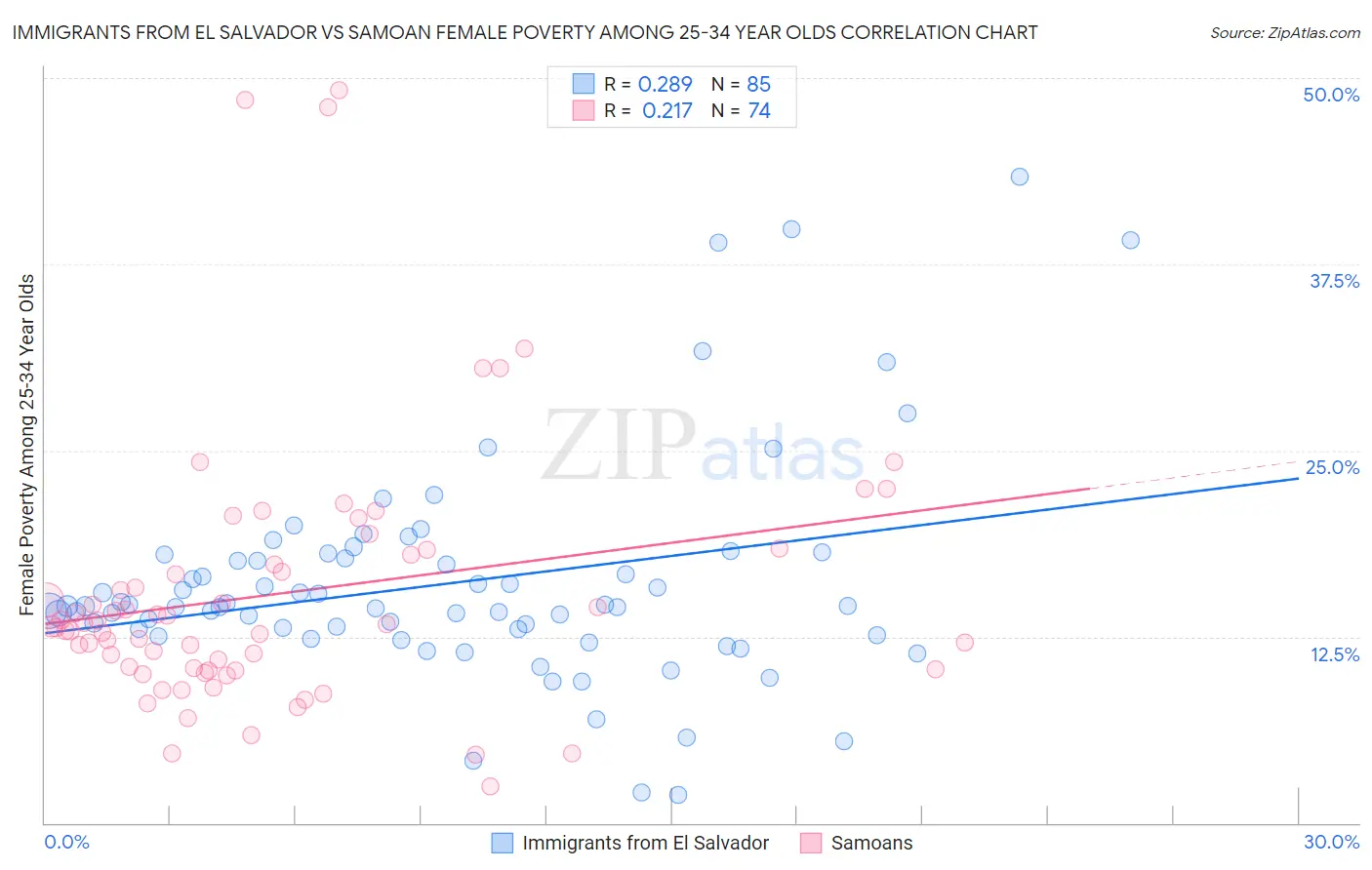 Immigrants from El Salvador vs Samoan Female Poverty Among 25-34 Year Olds