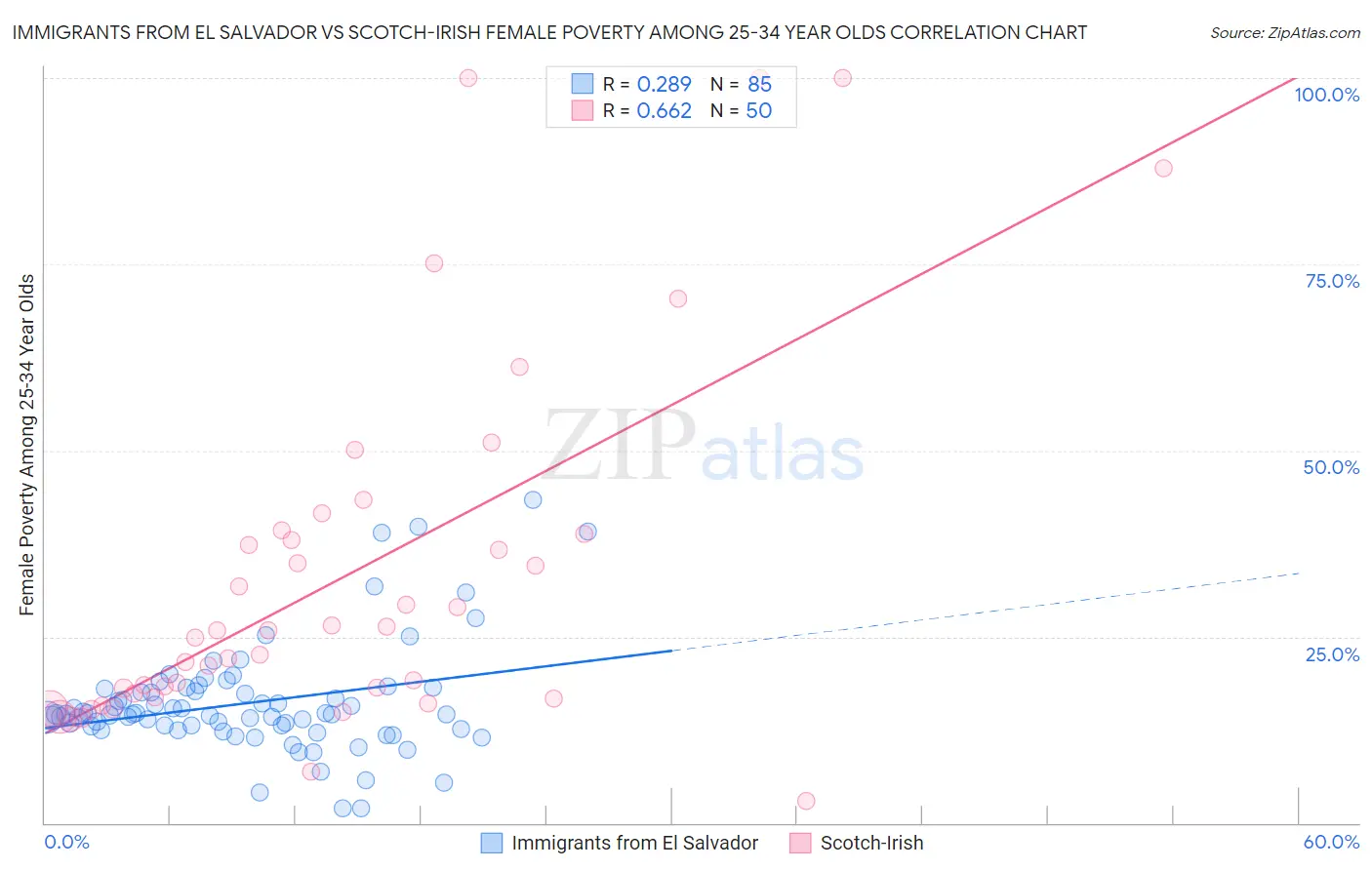 Immigrants from El Salvador vs Scotch-Irish Female Poverty Among 25-34 Year Olds