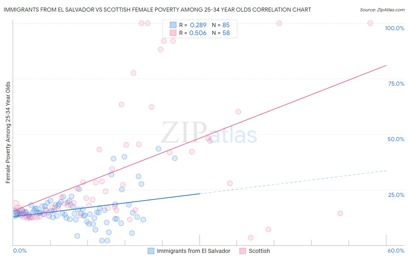 Immigrants from El Salvador vs Scottish Female Poverty Among 25-34 Year Olds