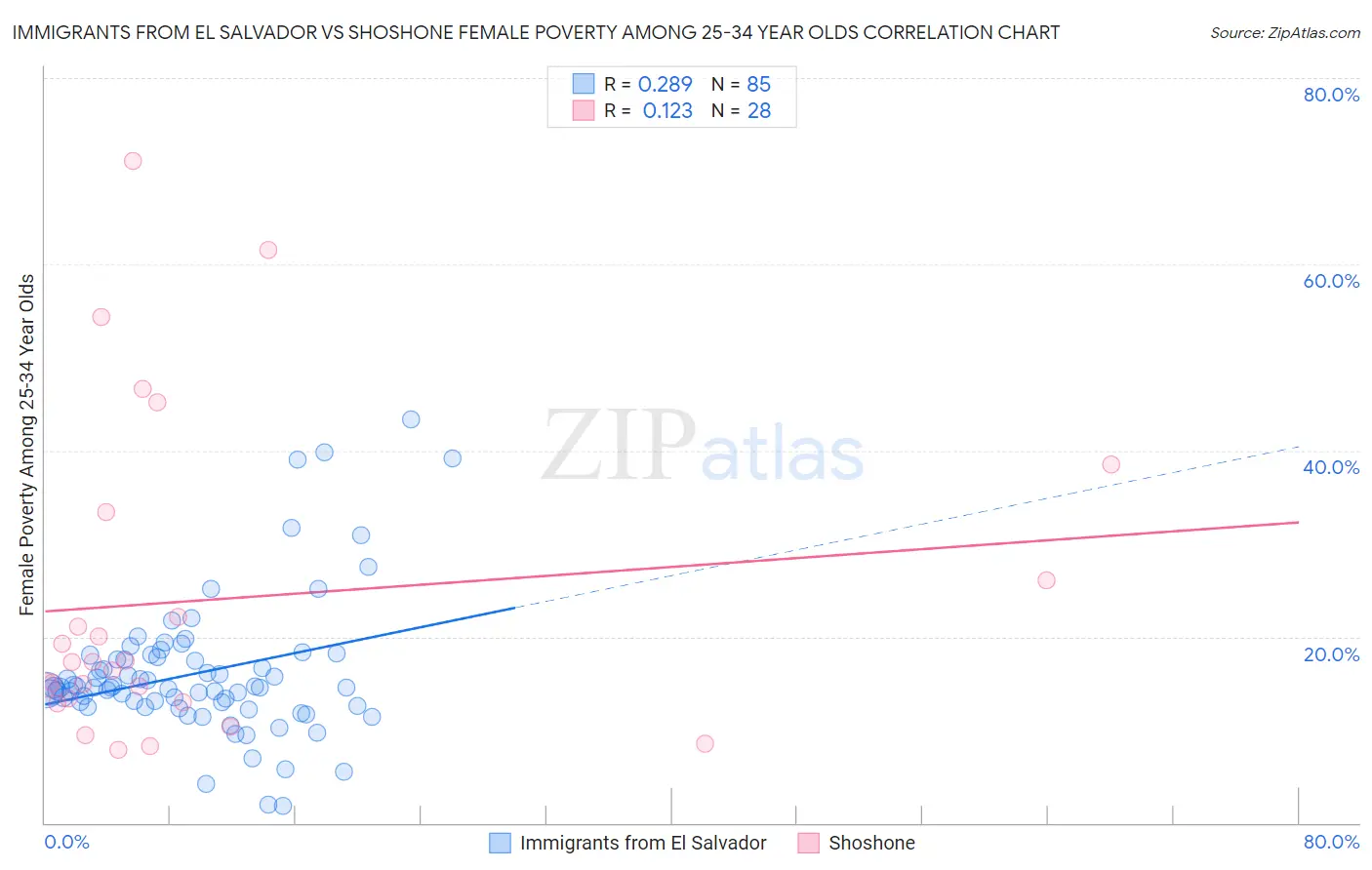 Immigrants from El Salvador vs Shoshone Female Poverty Among 25-34 Year Olds