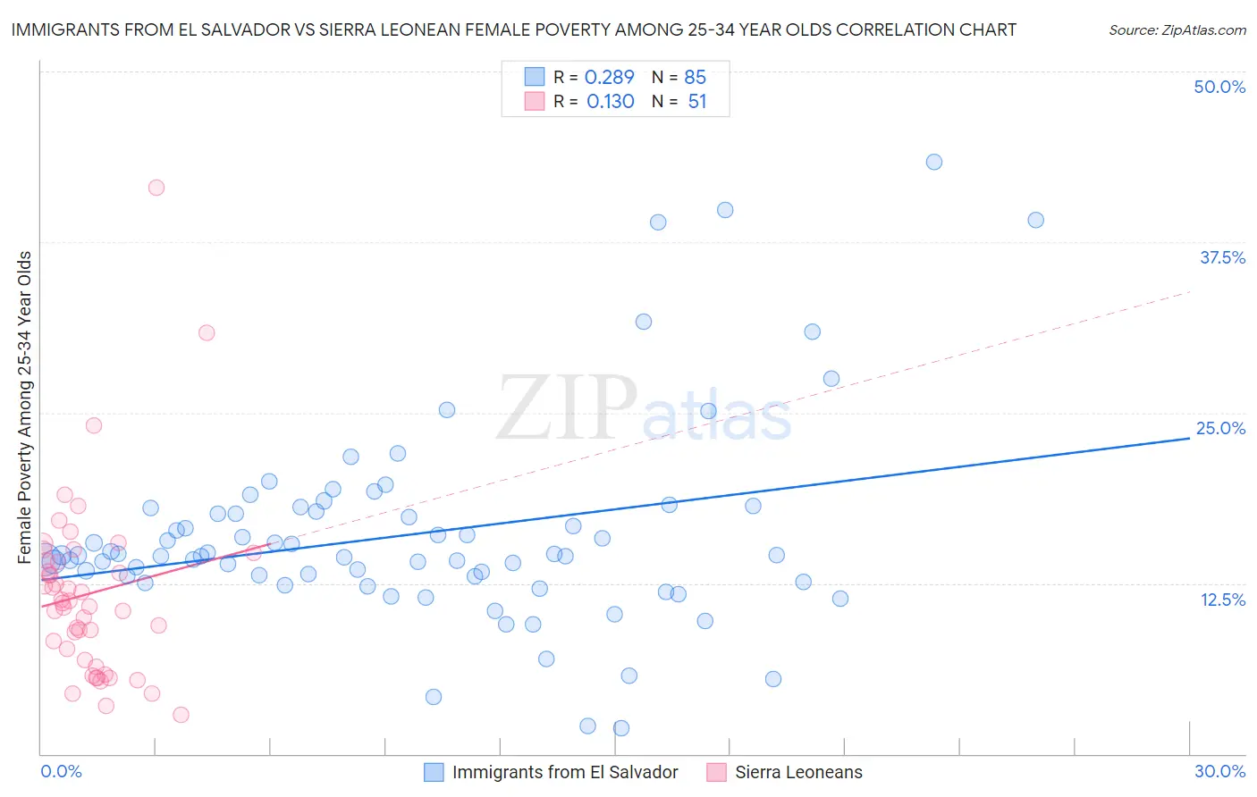 Immigrants from El Salvador vs Sierra Leonean Female Poverty Among 25-34 Year Olds