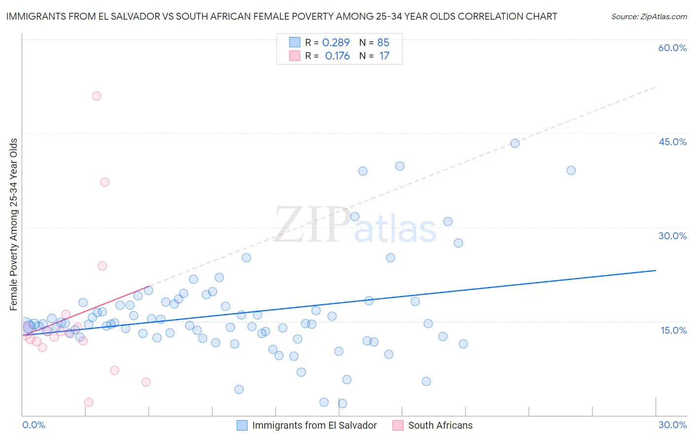 Immigrants from El Salvador vs South African Female Poverty Among 25-34 Year Olds