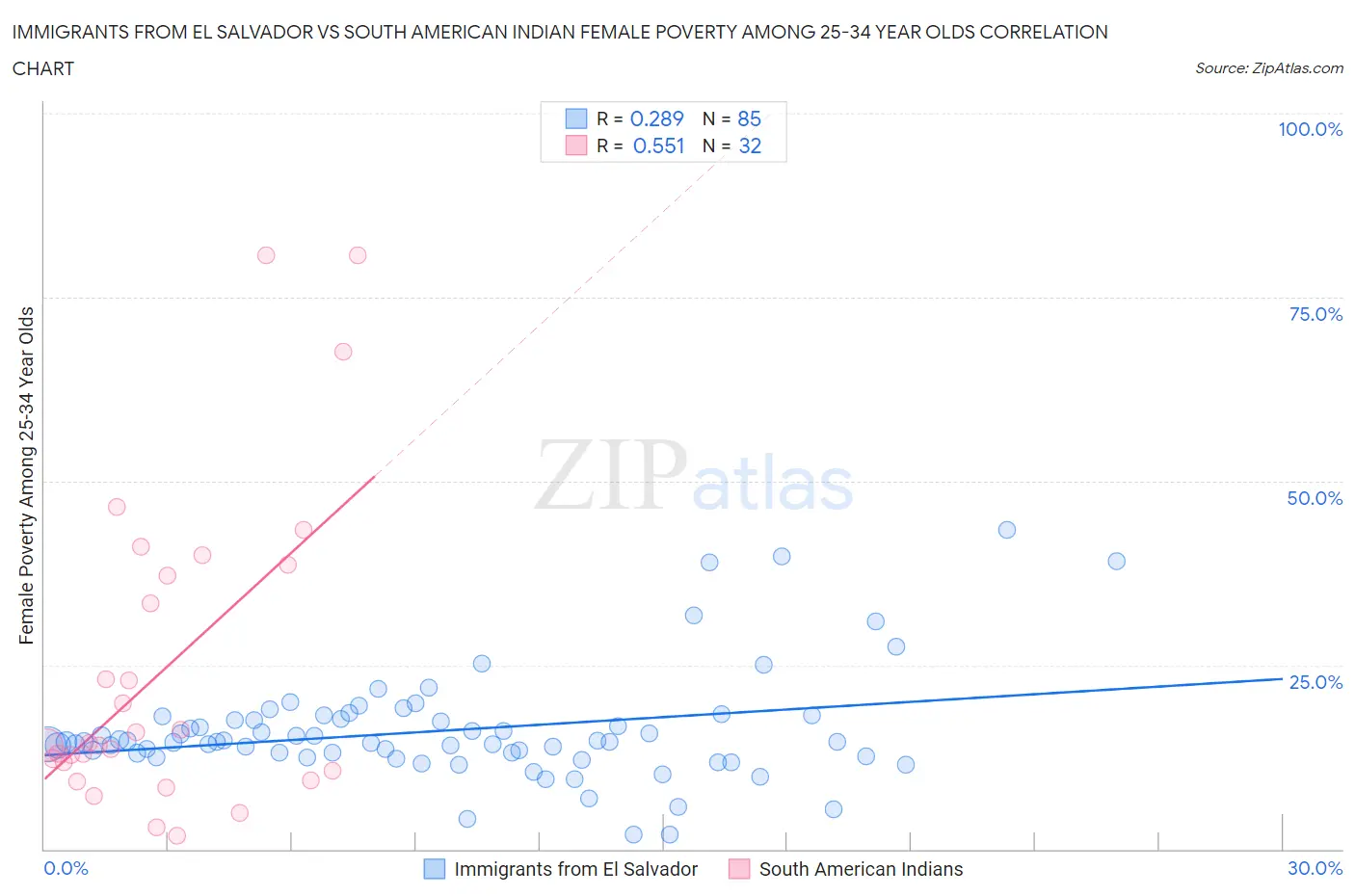 Immigrants from El Salvador vs South American Indian Female Poverty Among 25-34 Year Olds