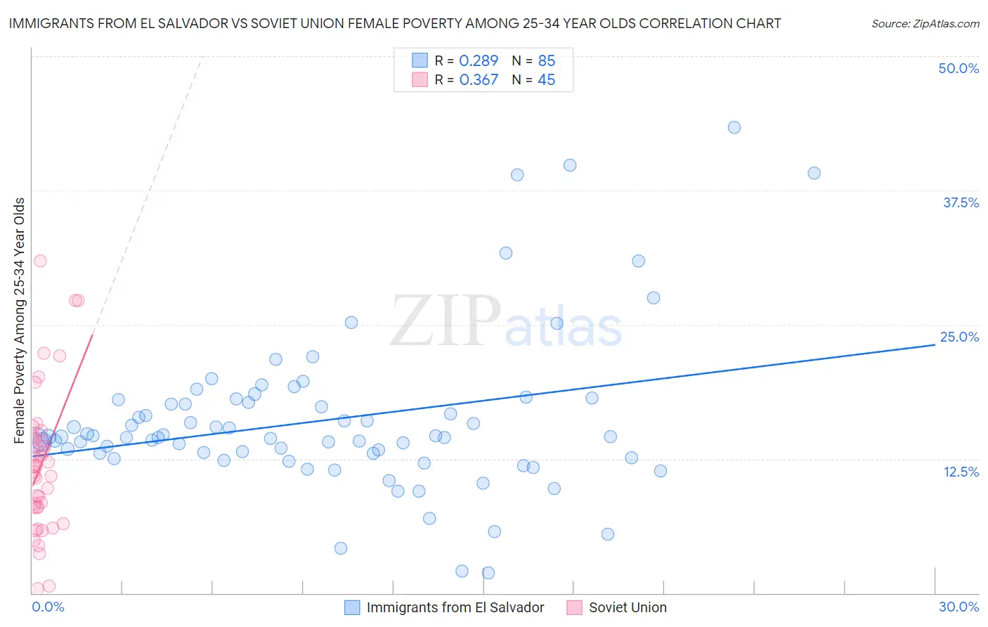 Immigrants from El Salvador vs Soviet Union Female Poverty Among 25-34 Year Olds