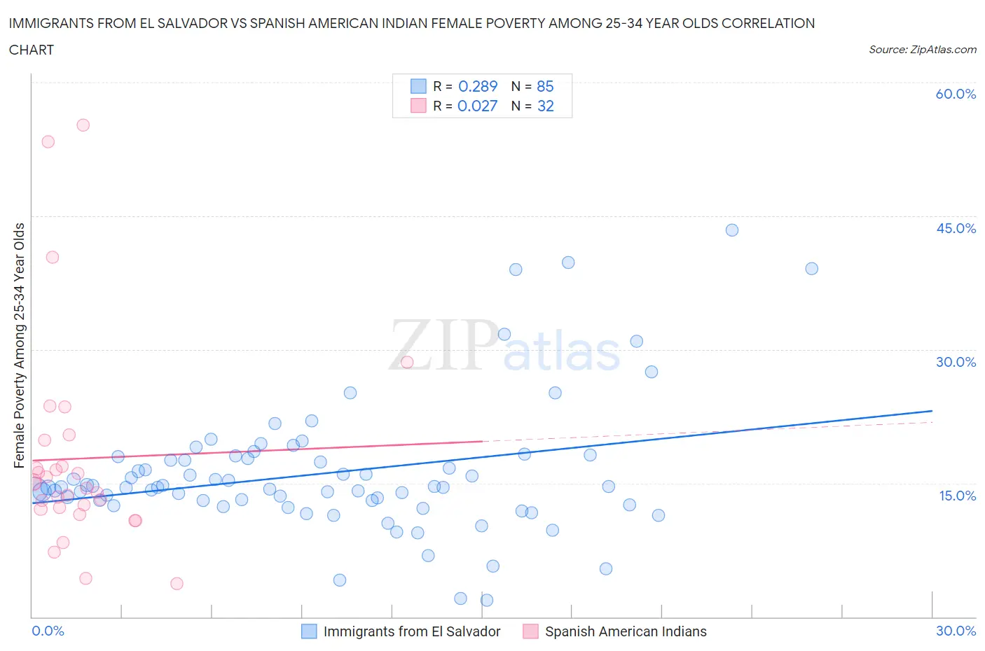 Immigrants from El Salvador vs Spanish American Indian Female Poverty Among 25-34 Year Olds