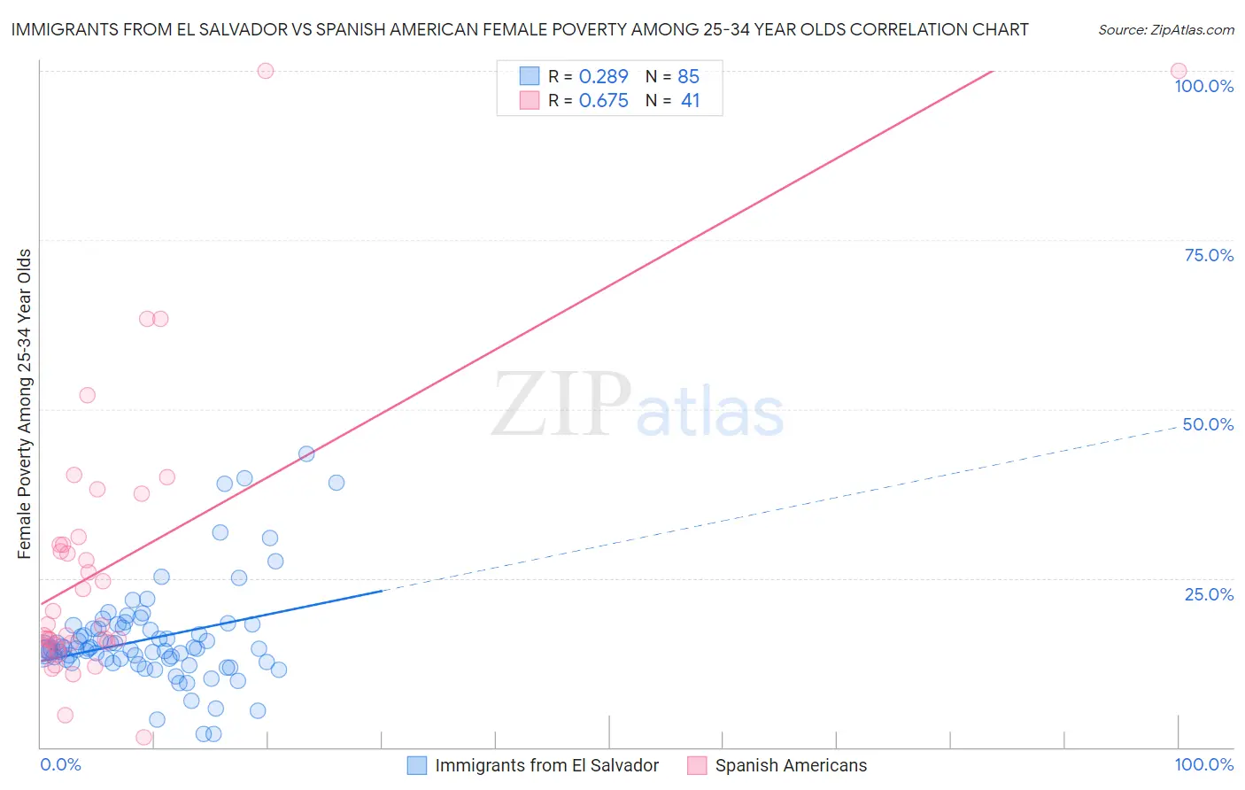 Immigrants from El Salvador vs Spanish American Female Poverty Among 25-34 Year Olds