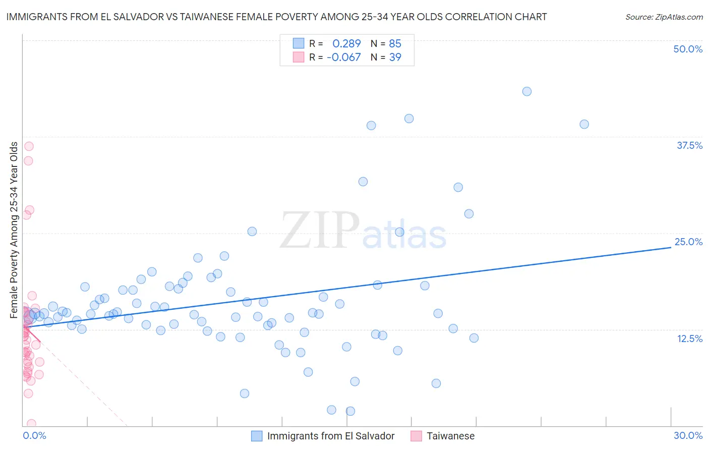 Immigrants from El Salvador vs Taiwanese Female Poverty Among 25-34 Year Olds