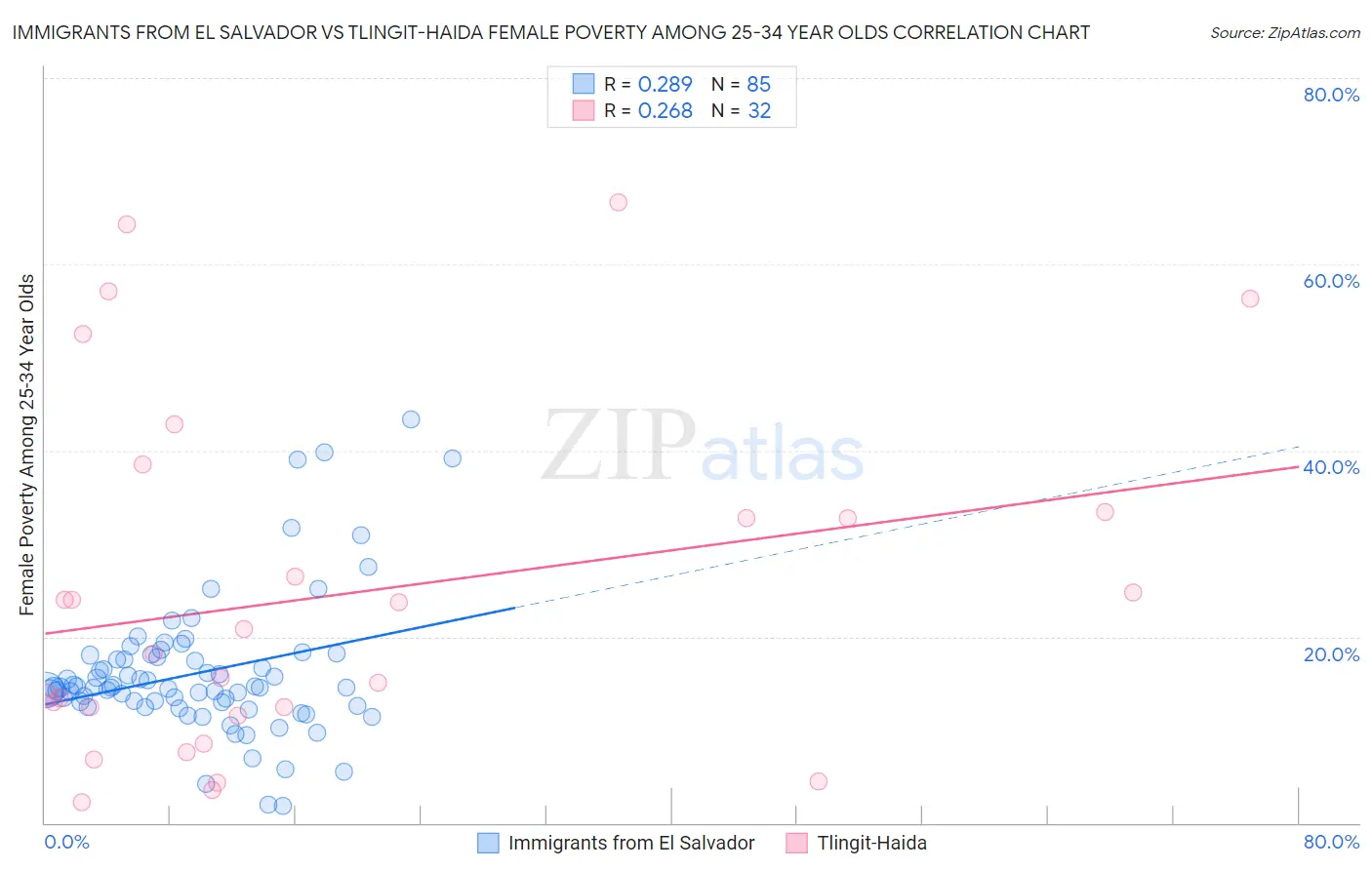 Immigrants from El Salvador vs Tlingit-Haida Female Poverty Among 25-34 Year Olds