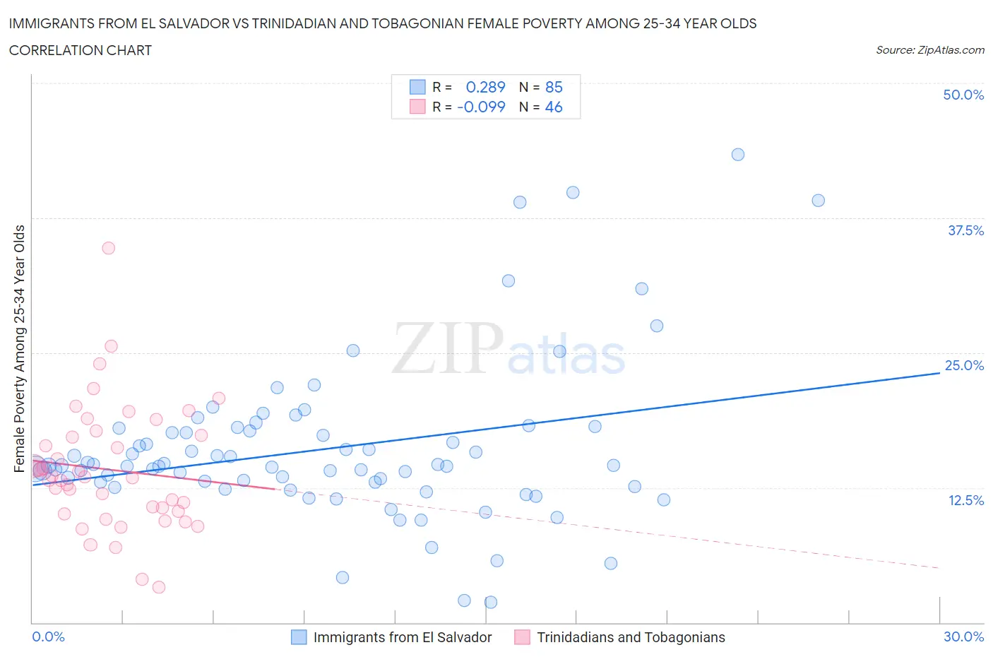 Immigrants from El Salvador vs Trinidadian and Tobagonian Female Poverty Among 25-34 Year Olds