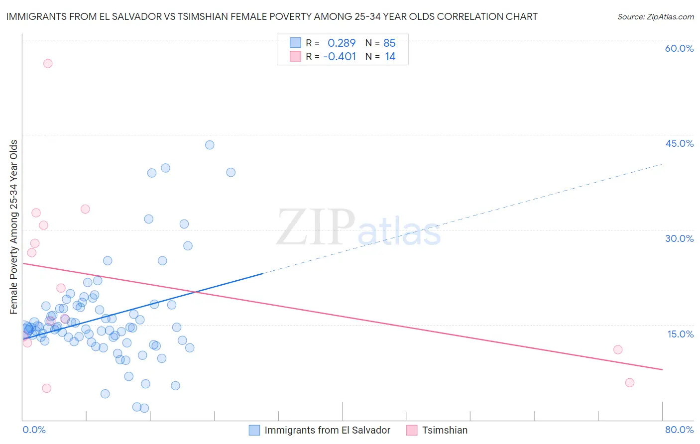 Immigrants from El Salvador vs Tsimshian Female Poverty Among 25-34 Year Olds