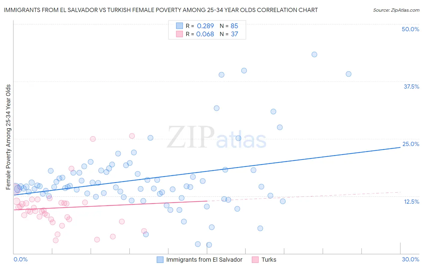 Immigrants from El Salvador vs Turkish Female Poverty Among 25-34 Year Olds