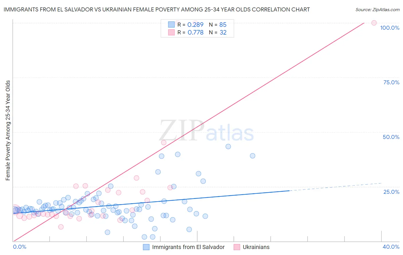 Immigrants from El Salvador vs Ukrainian Female Poverty Among 25-34 Year Olds