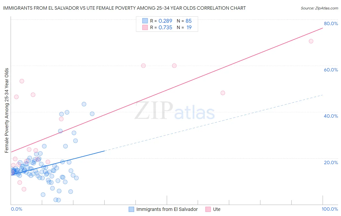 Immigrants from El Salvador vs Ute Female Poverty Among 25-34 Year Olds