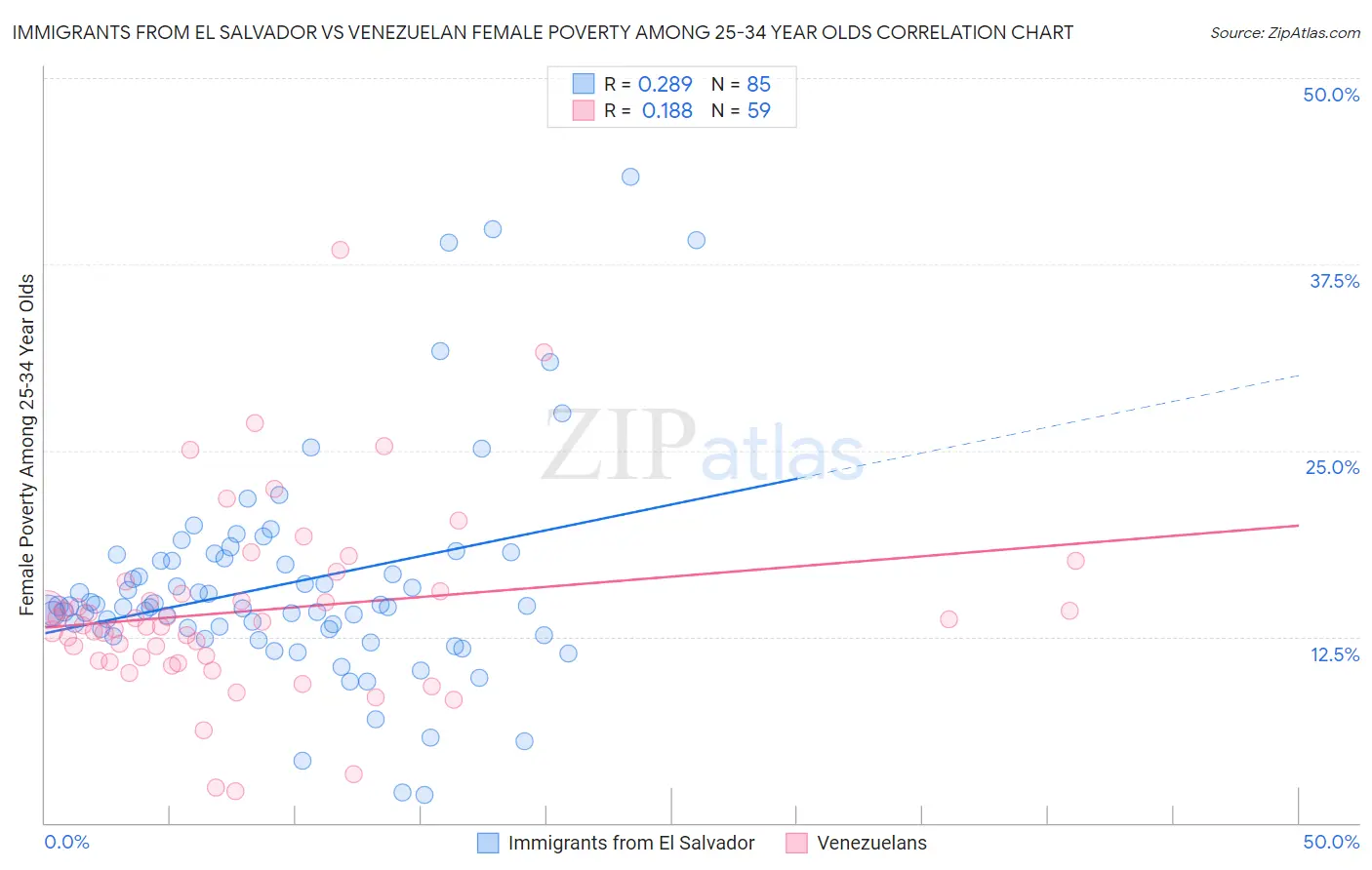 Immigrants from El Salvador vs Venezuelan Female Poverty Among 25-34 Year Olds
