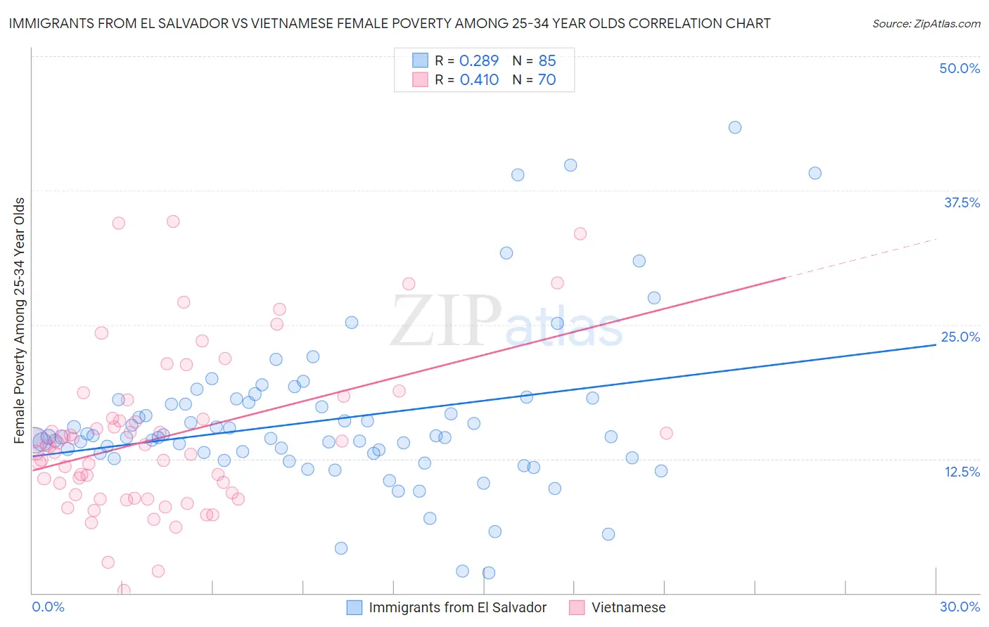 Immigrants from El Salvador vs Vietnamese Female Poverty Among 25-34 Year Olds