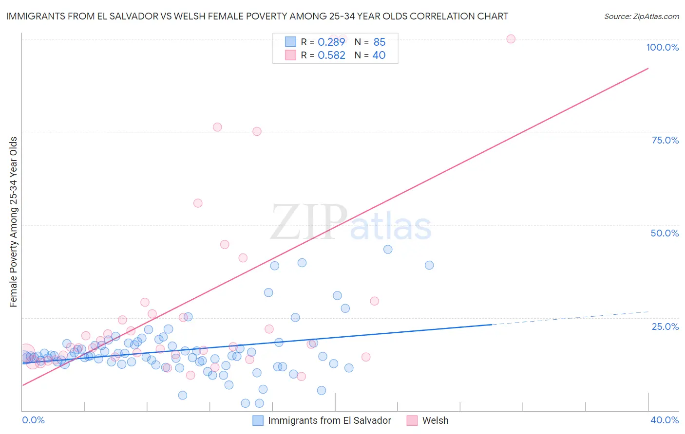 Immigrants from El Salvador vs Welsh Female Poverty Among 25-34 Year Olds