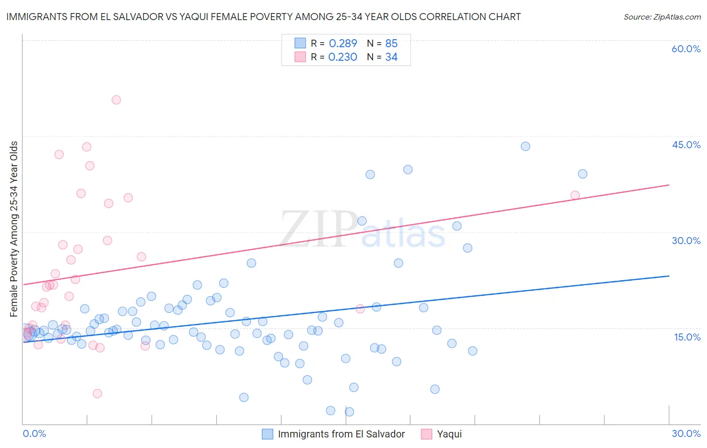 Immigrants from El Salvador vs Yaqui Female Poverty Among 25-34 Year Olds