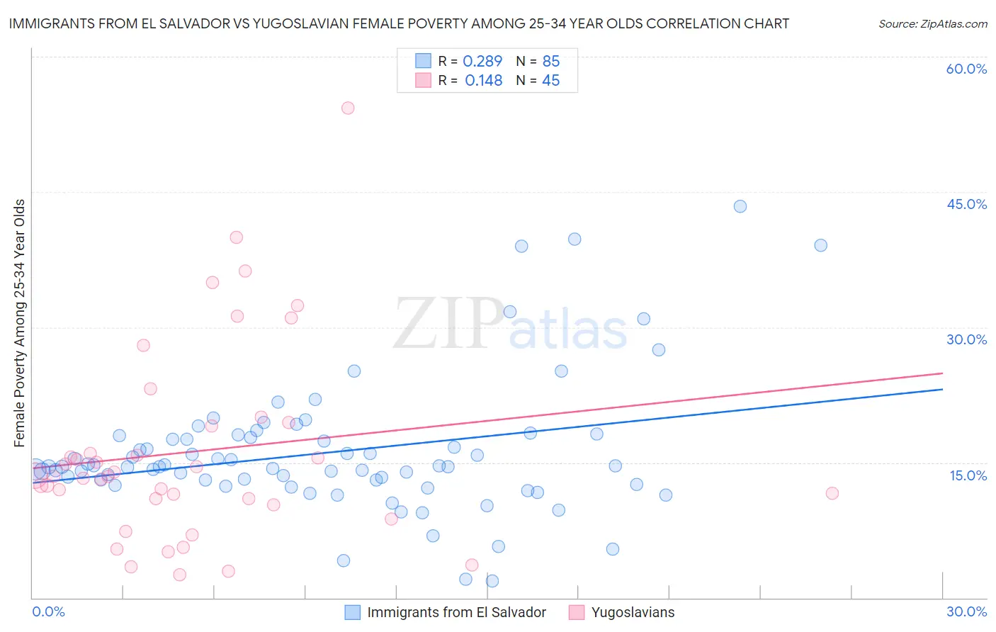 Immigrants from El Salvador vs Yugoslavian Female Poverty Among 25-34 Year Olds