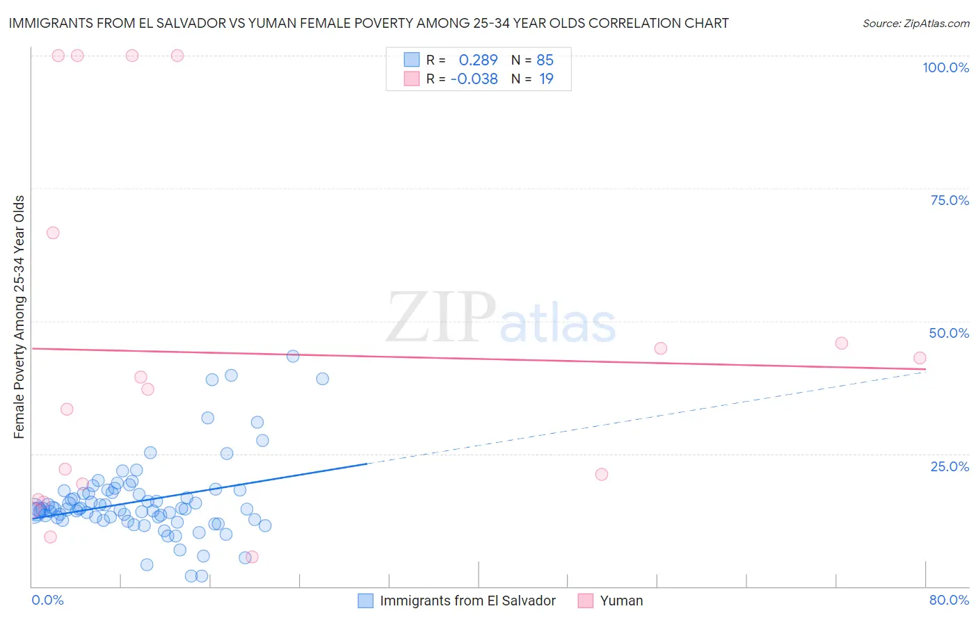Immigrants from El Salvador vs Yuman Female Poverty Among 25-34 Year Olds