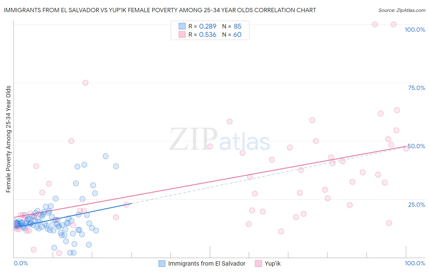 Immigrants from El Salvador vs Yup'ik Female Poverty Among 25-34 Year Olds