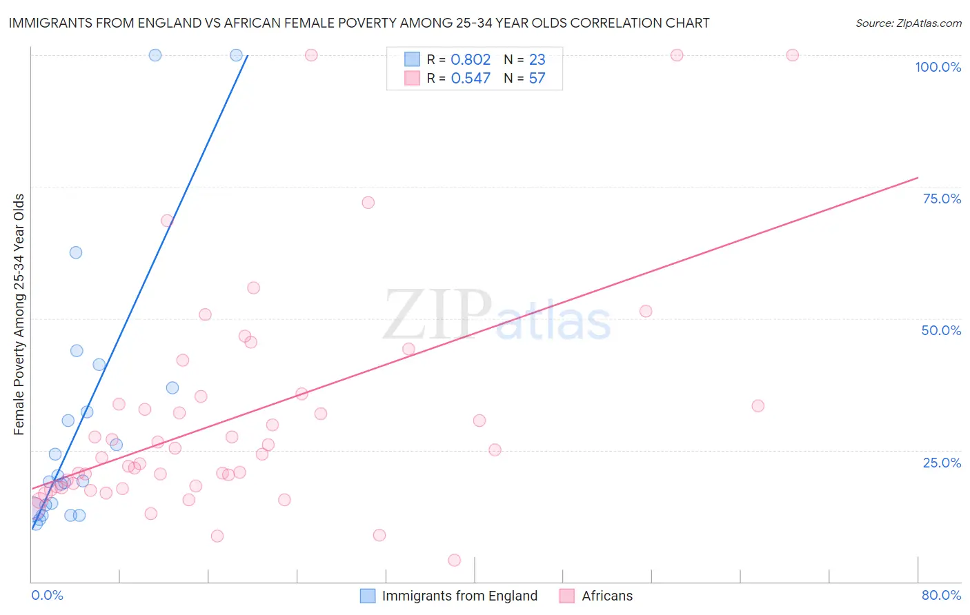 Immigrants from England vs African Female Poverty Among 25-34 Year Olds