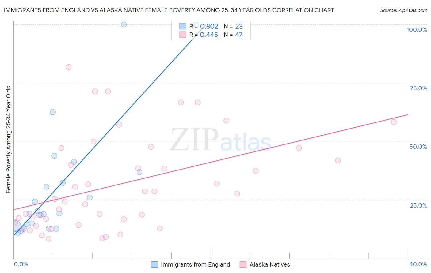 Immigrants from England vs Alaska Native Female Poverty Among 25-34 Year Olds