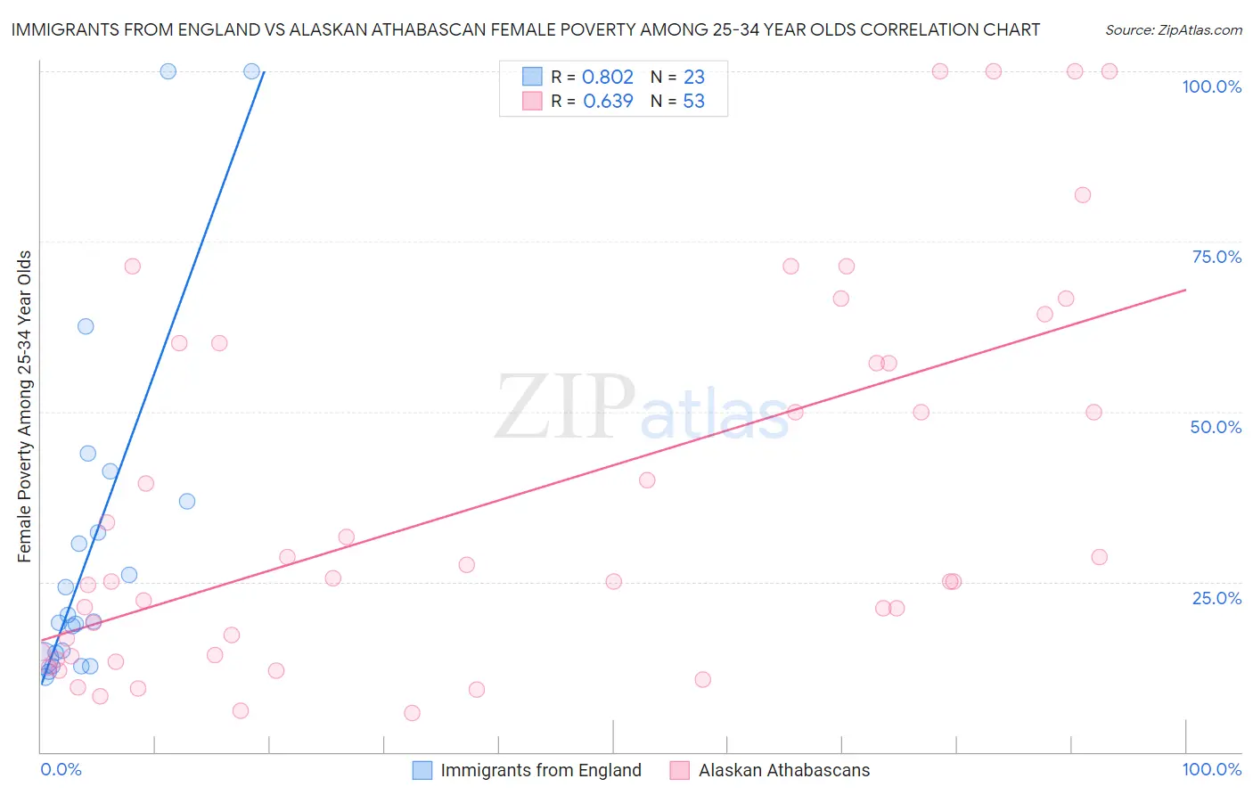 Immigrants from England vs Alaskan Athabascan Female Poverty Among 25-34 Year Olds