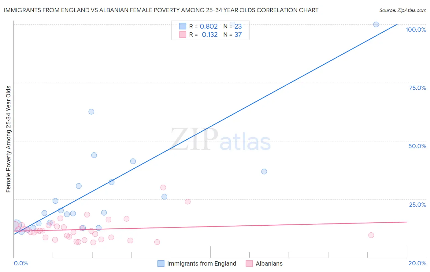 Immigrants from England vs Albanian Female Poverty Among 25-34 Year Olds