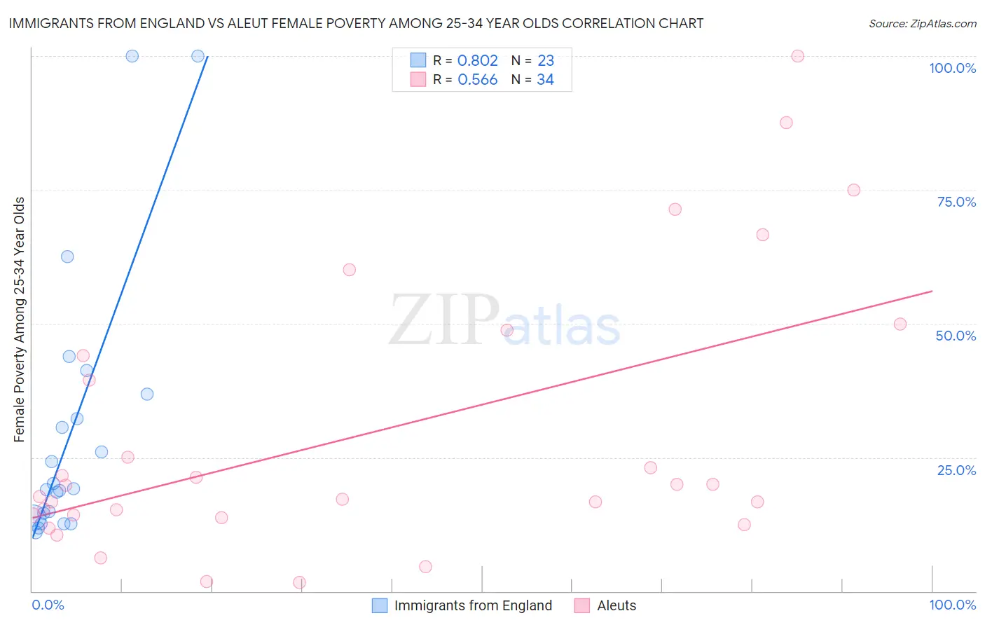 Immigrants from England vs Aleut Female Poverty Among 25-34 Year Olds