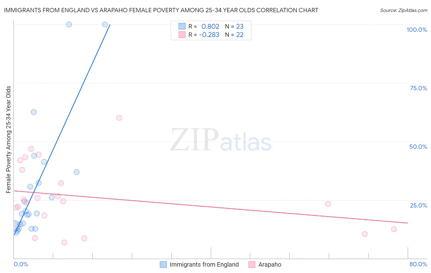 Immigrants from England vs Arapaho Female Poverty Among 25-34 Year Olds