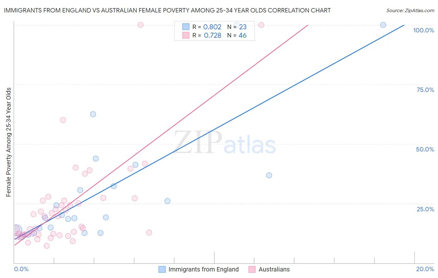 Immigrants from England vs Australian Female Poverty Among 25-34 Year Olds