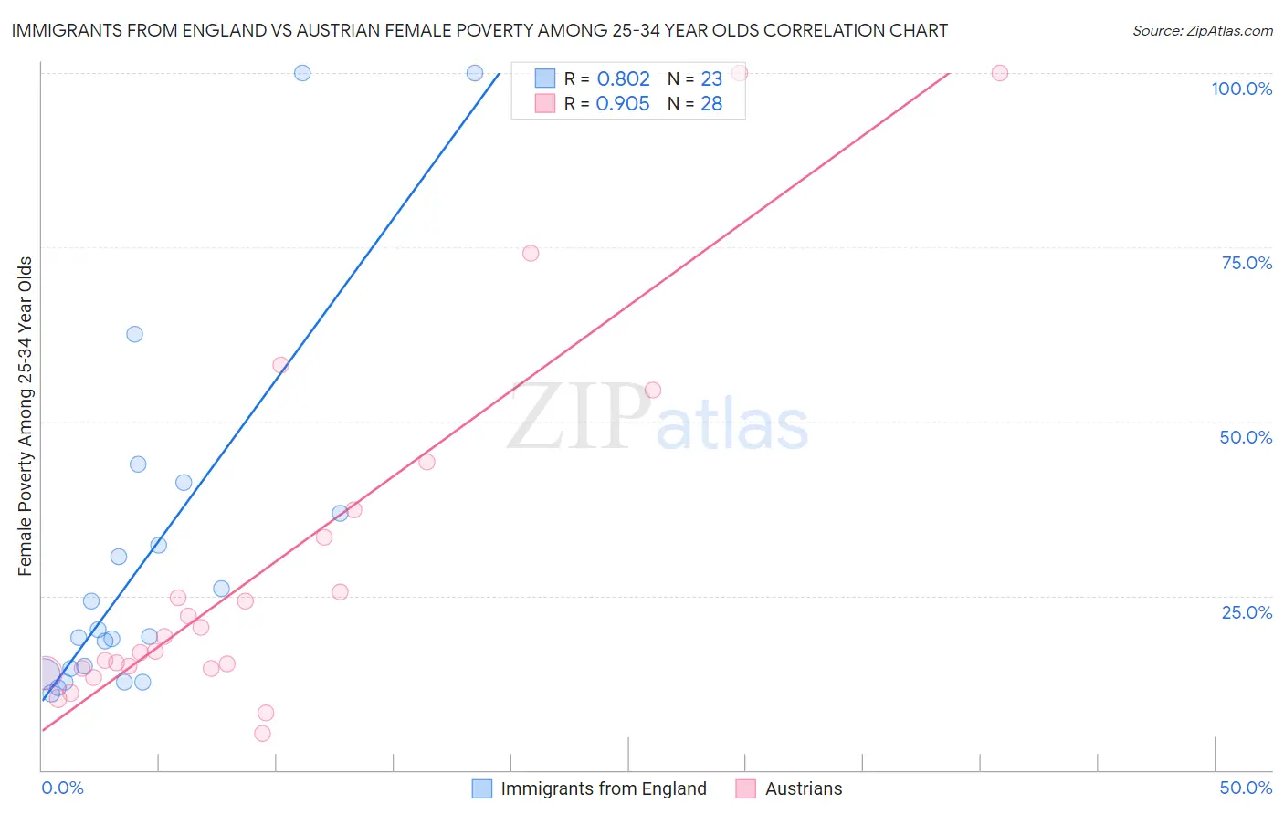 Immigrants from England vs Austrian Female Poverty Among 25-34 Year Olds