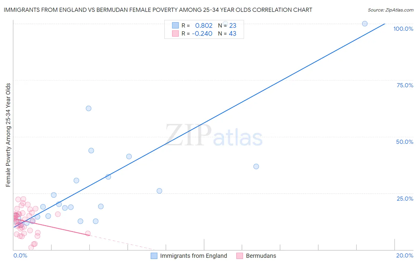 Immigrants from England vs Bermudan Female Poverty Among 25-34 Year Olds