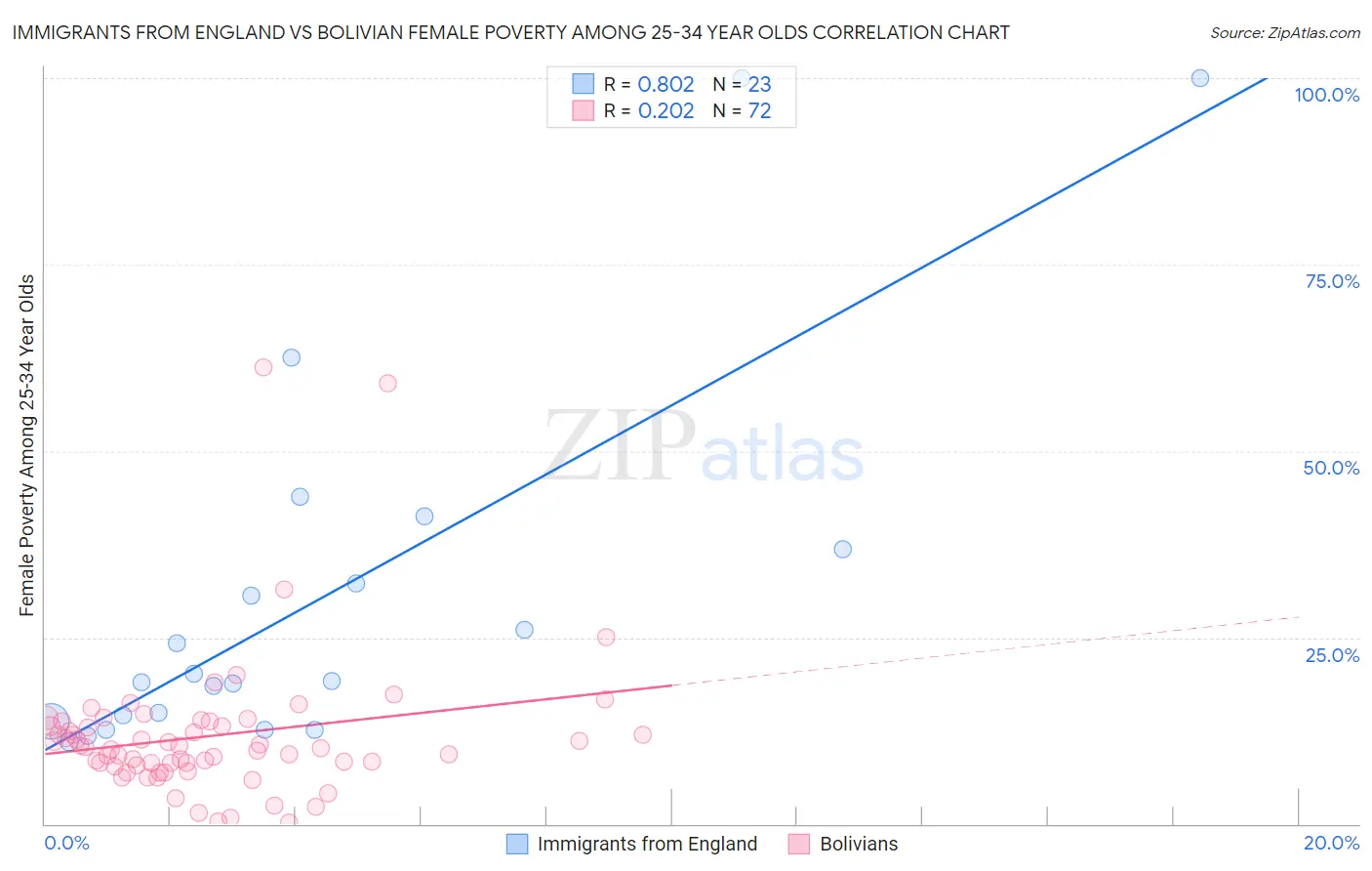 Immigrants from England vs Bolivian Female Poverty Among 25-34 Year Olds